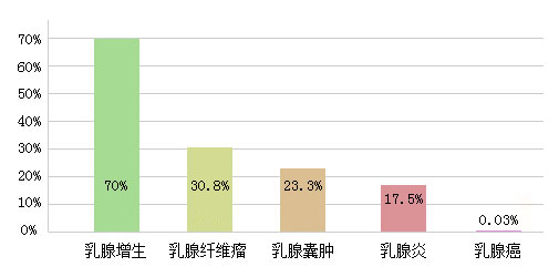 莆田乳腺科