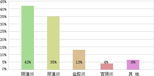 莆田陰道炎治療